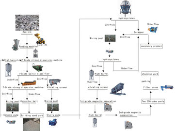 खनिज प्रसंस्करण परियोजना के लिए 3000 टन काओलिन प्रसंस्करण संयंत्र